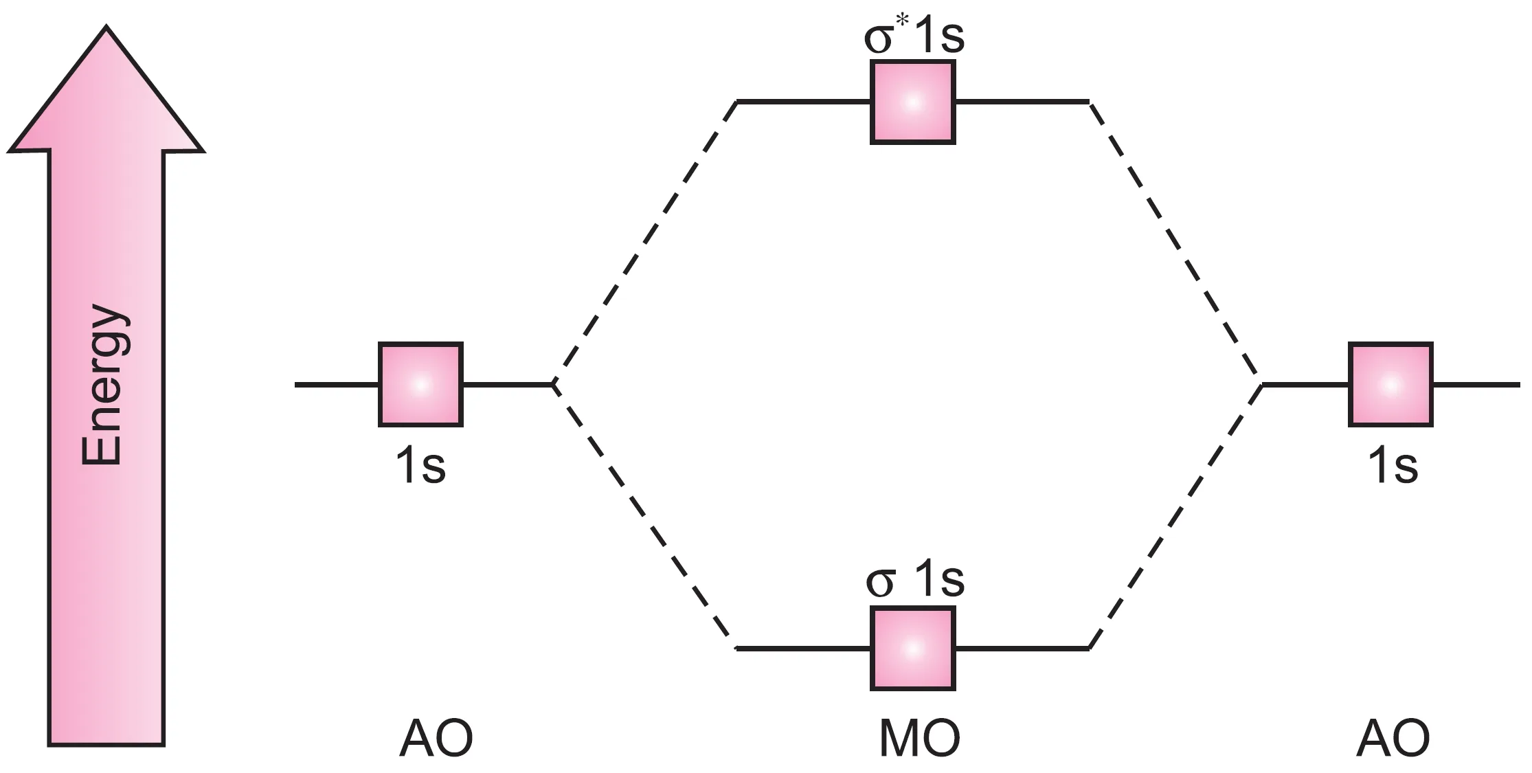 Relative energies of σ 1s and σ*1s molecular orbitals
