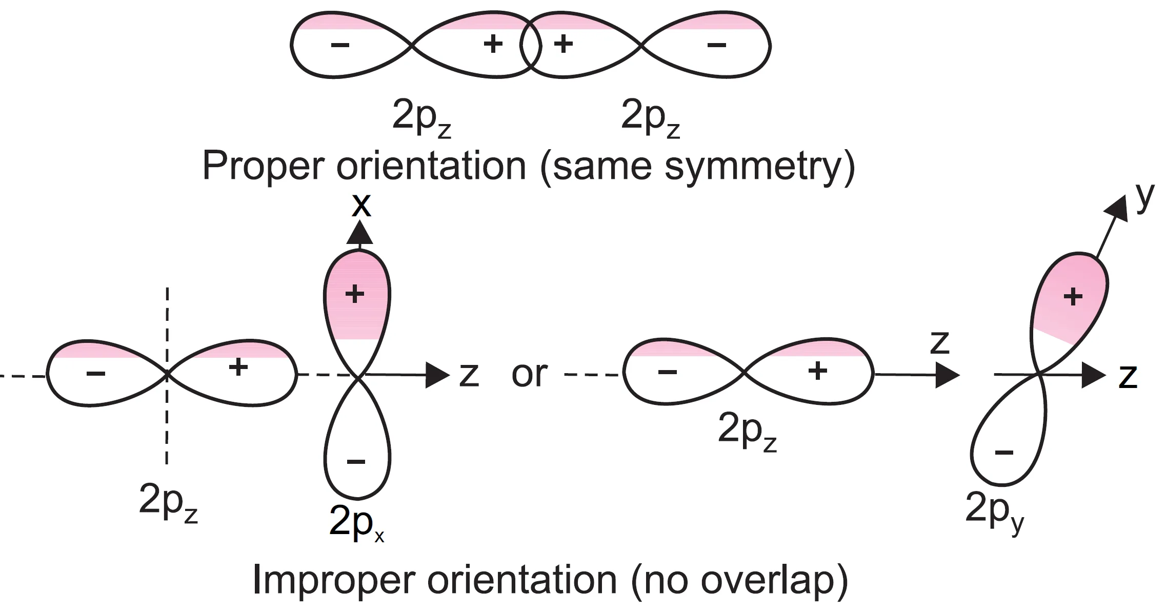 Possibility of combination of 2pz and 2pz and impossibility of combination of 2pz and 2px or 2pz and 2py. Possibility of combination of 2pz and 2pz and impossibility of combination of 2pz and 2px or 2pz and 2py.