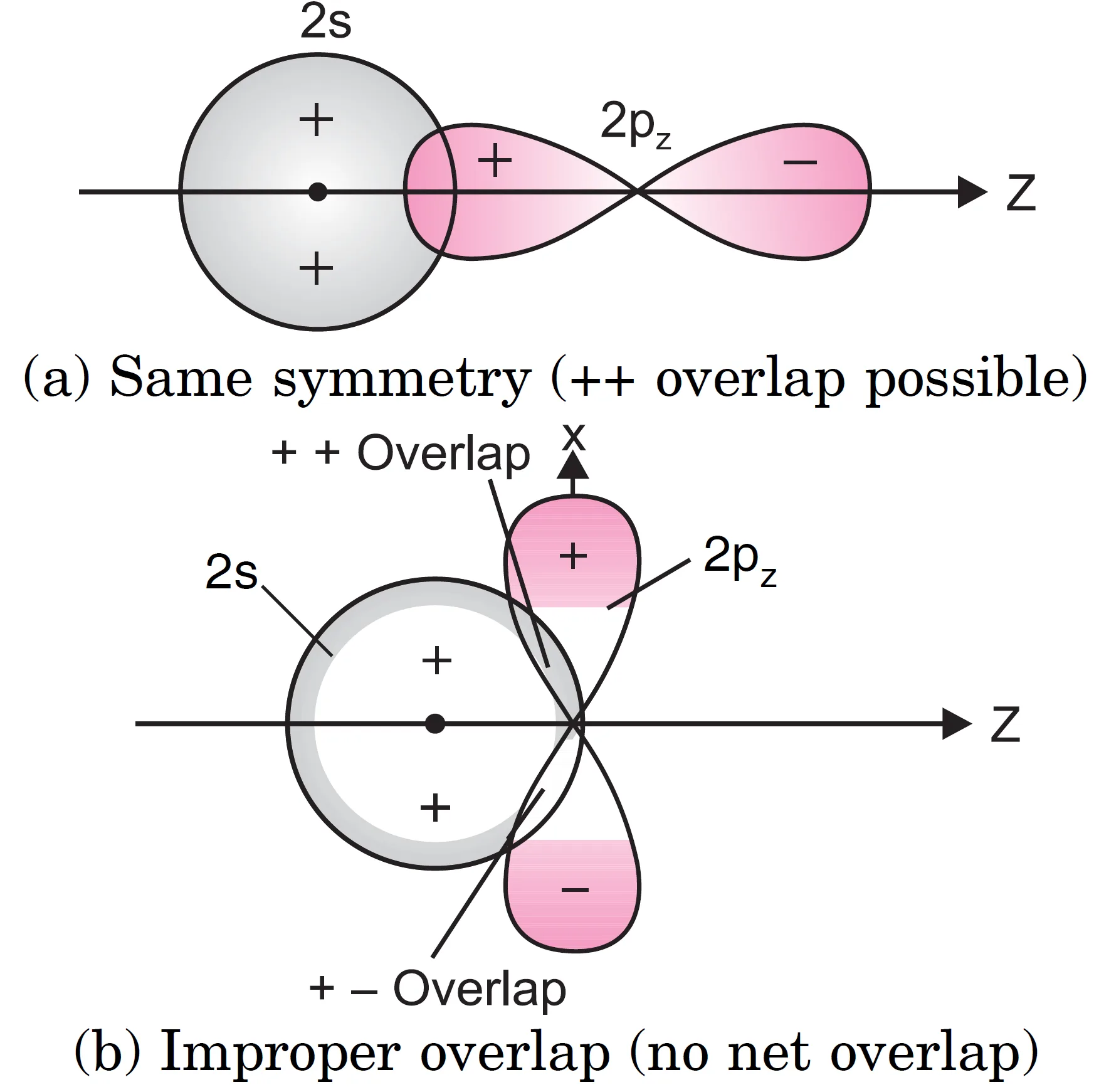 Possibility of combination of 2s and 2pz atomic orbitals and absence of combination of 2s and 2px atomic orbitals.