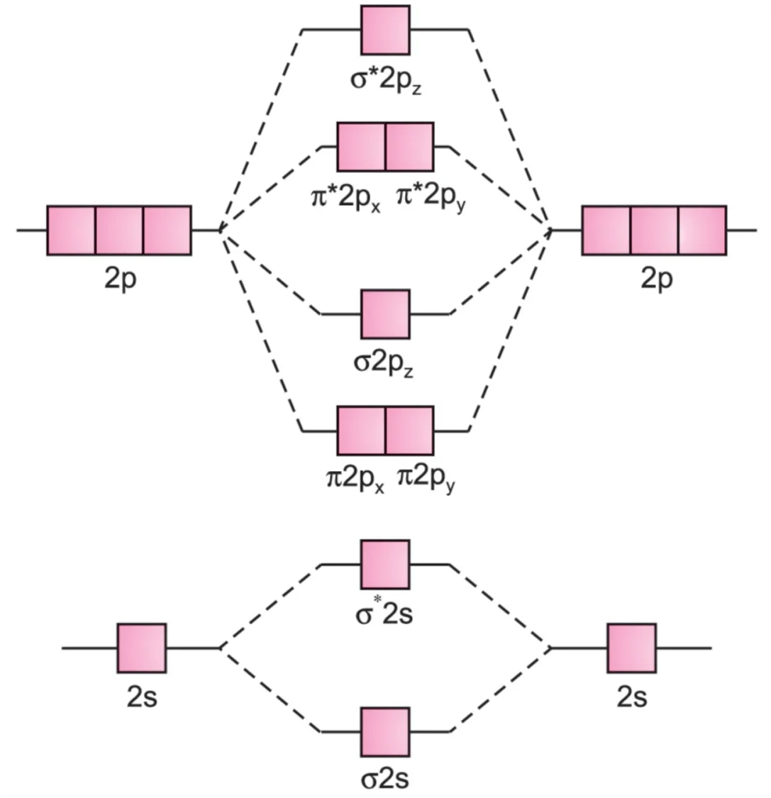 Molecular orbital energy level diagram for li2, be2, b2₂, c2, n2 molecules