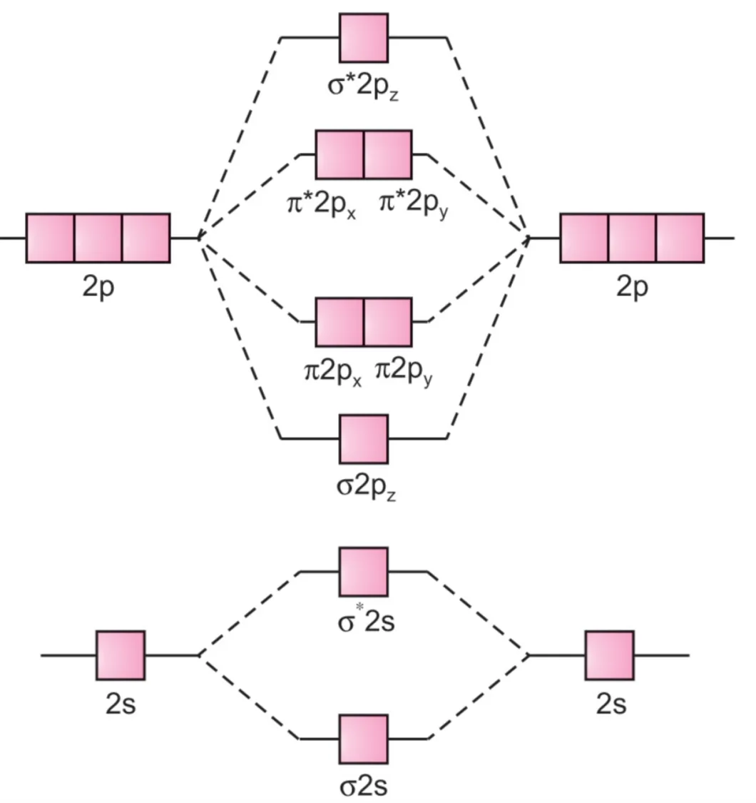 Molecular orbital energy level diagram for o2, f2, ne2 molecules
