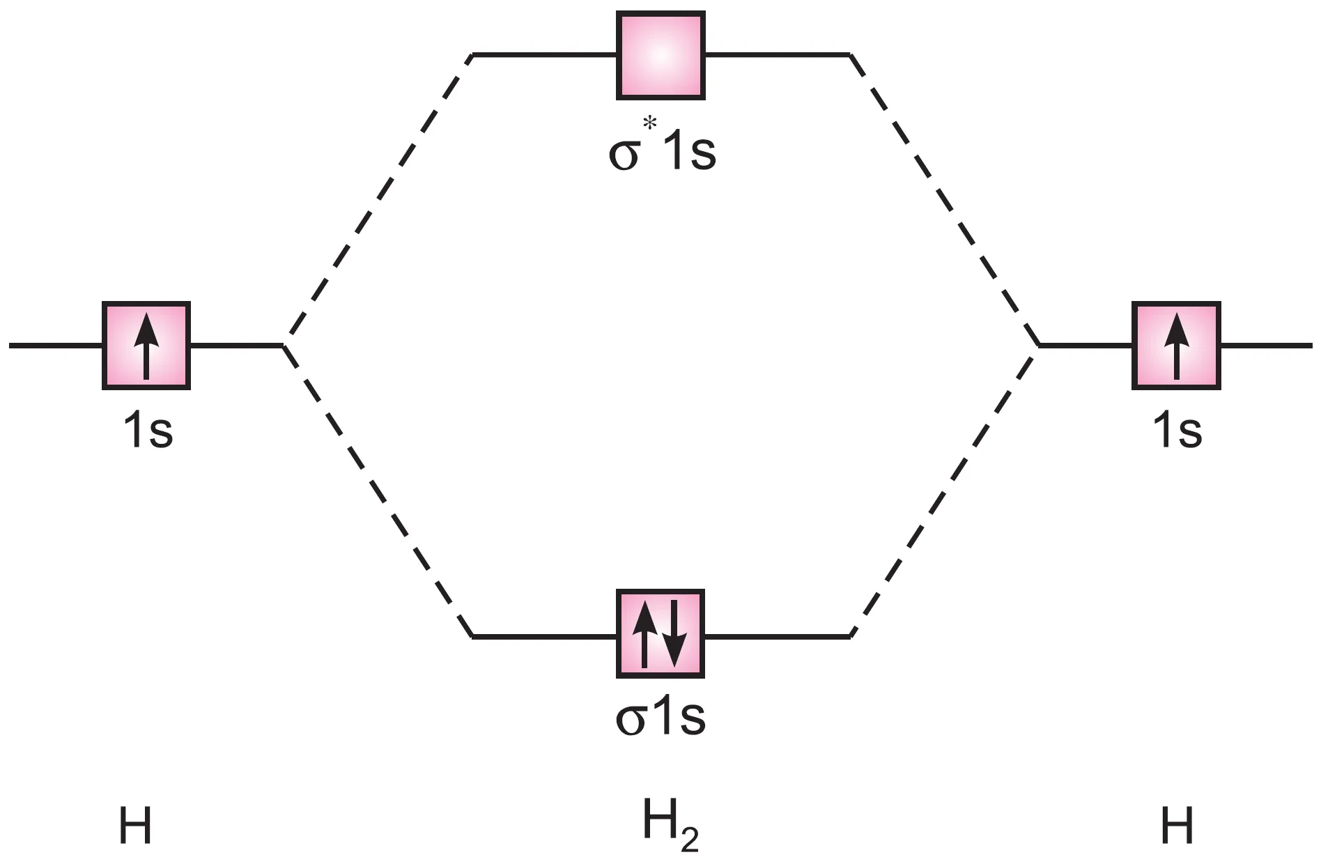 Molecular orbital energy level diagram for h2 molecule