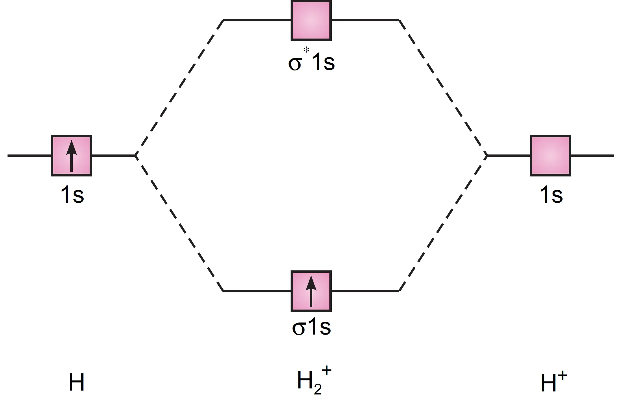 Molecular orbital energy level diagram for h2+ ion