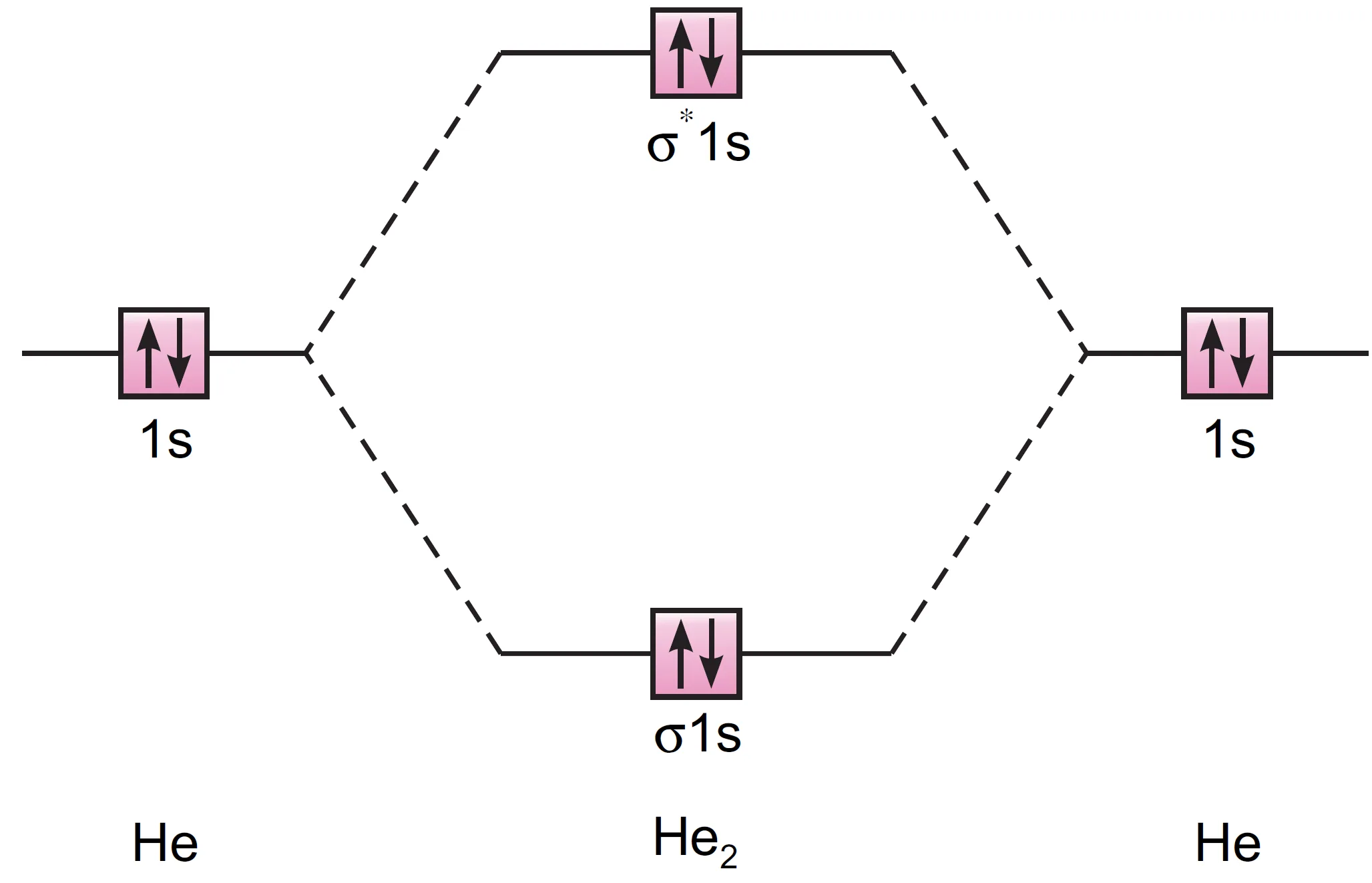 Molecular orbital energy level diagram for he2 molecule (hypothetical)