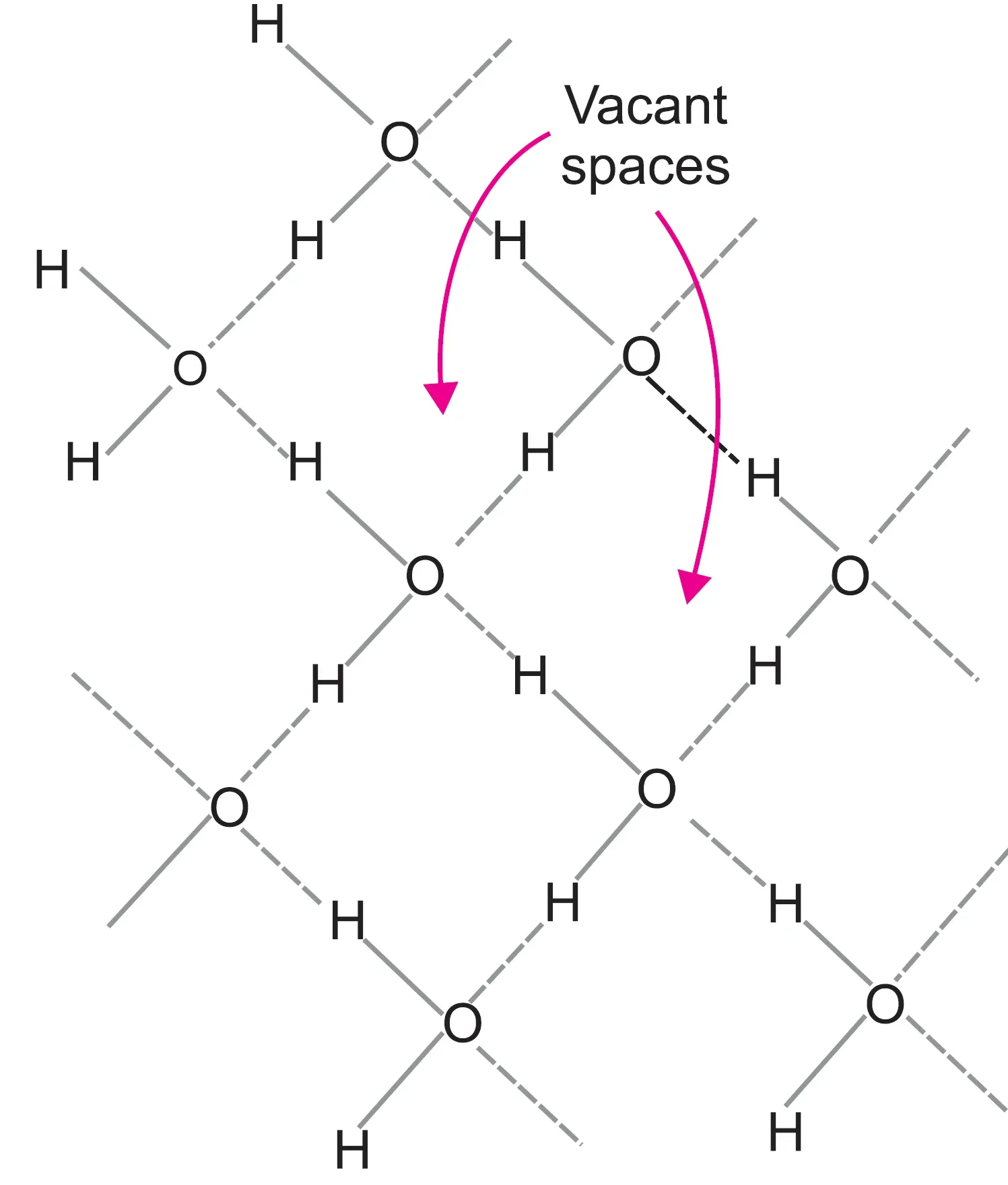 Open cage like structure of ice. Each oxygen atom is tetrahedrally surrounded by four hydrogen atoms of water molecules