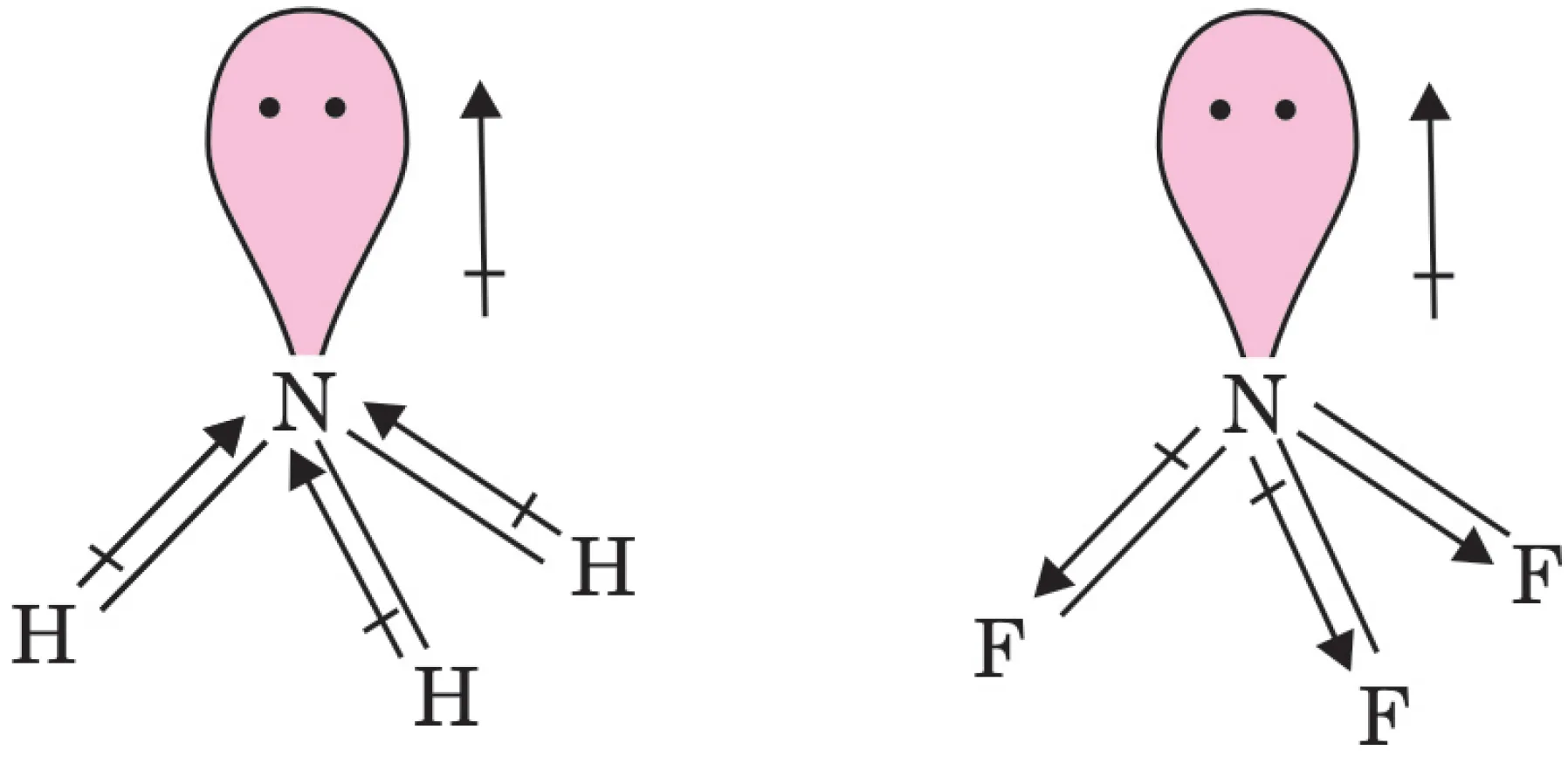 Nh3 has a higher dipole moment than nf3 Nh3 has a higher dipole moment than nf3