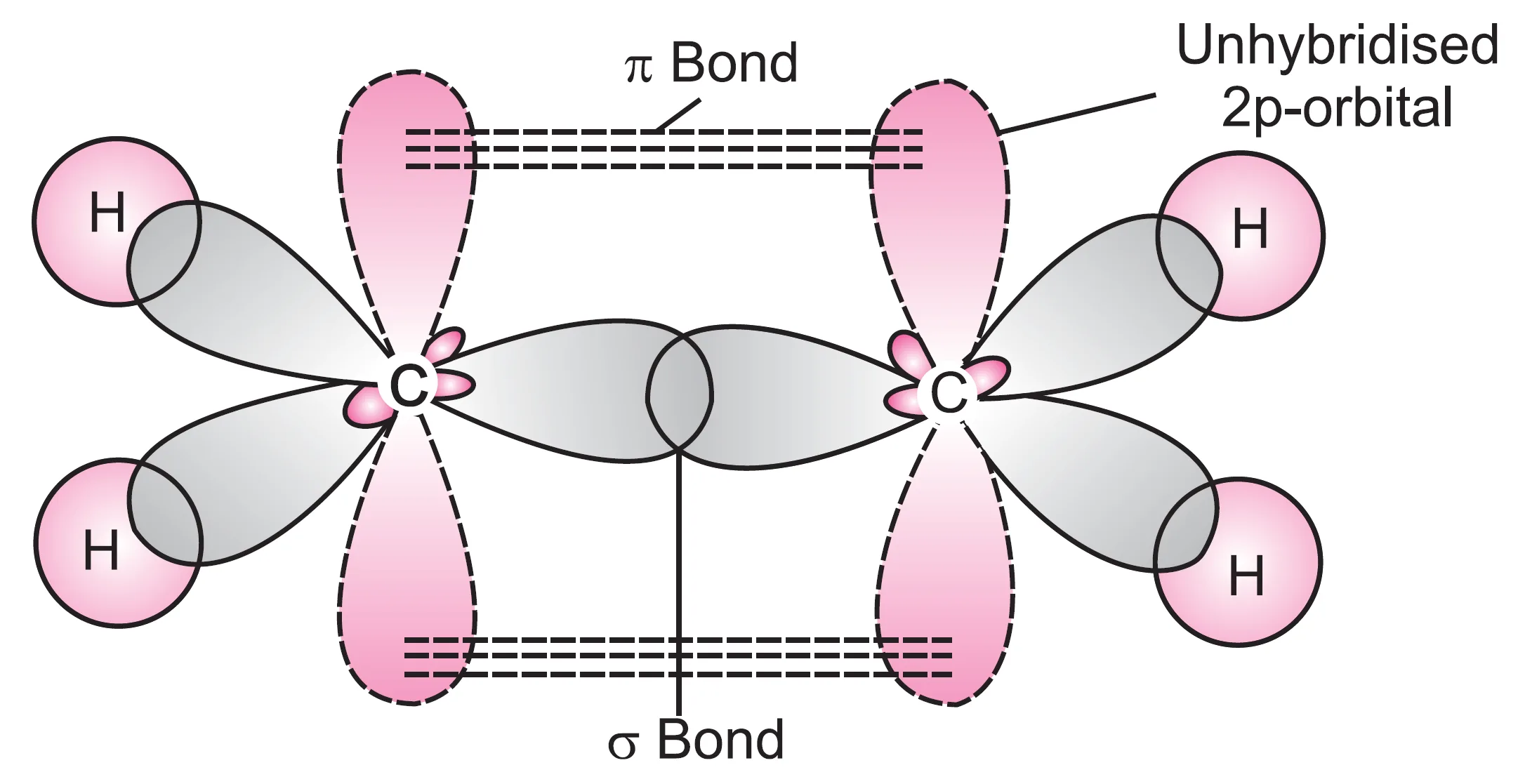 In ethylene, all the six atoms (forming σ-bonds) lie in one plane and π-bond is at a plane perpendicular to the plane of six atoms