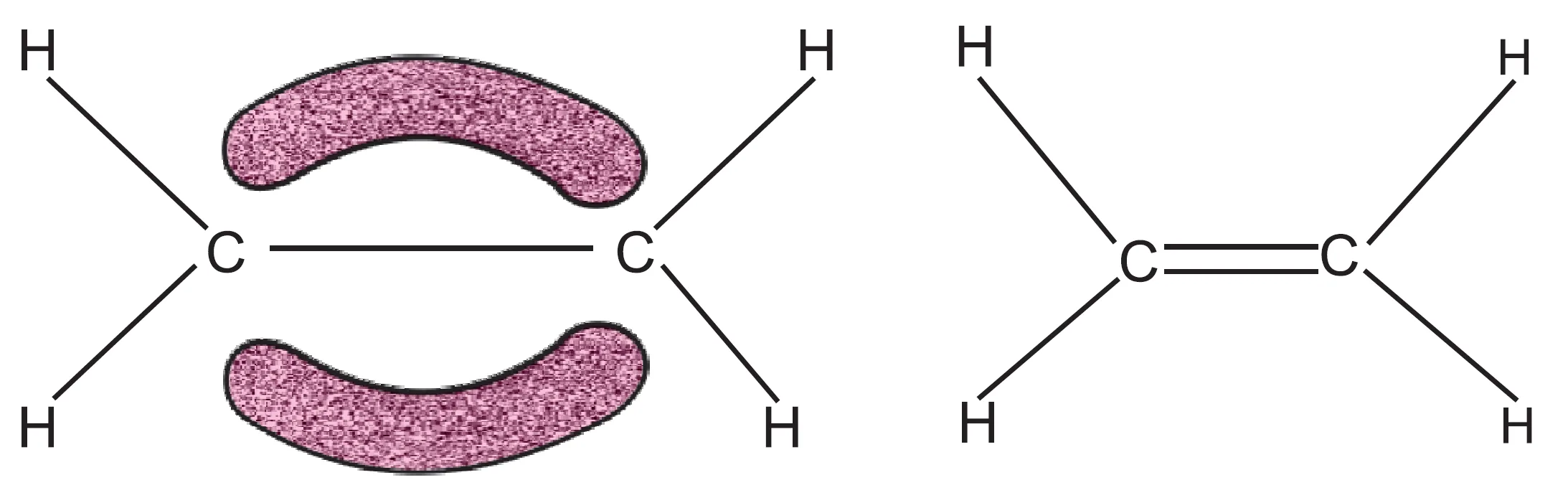 Electron cloud picture of ethene (π-bond is formed above and below the internuclear axis representing σ-bond)