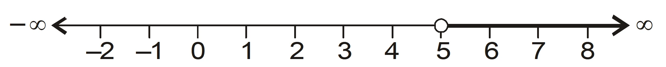 Number line representation of 3x - 7 > 2(x - 6) and 6 - x > 11 - 2x