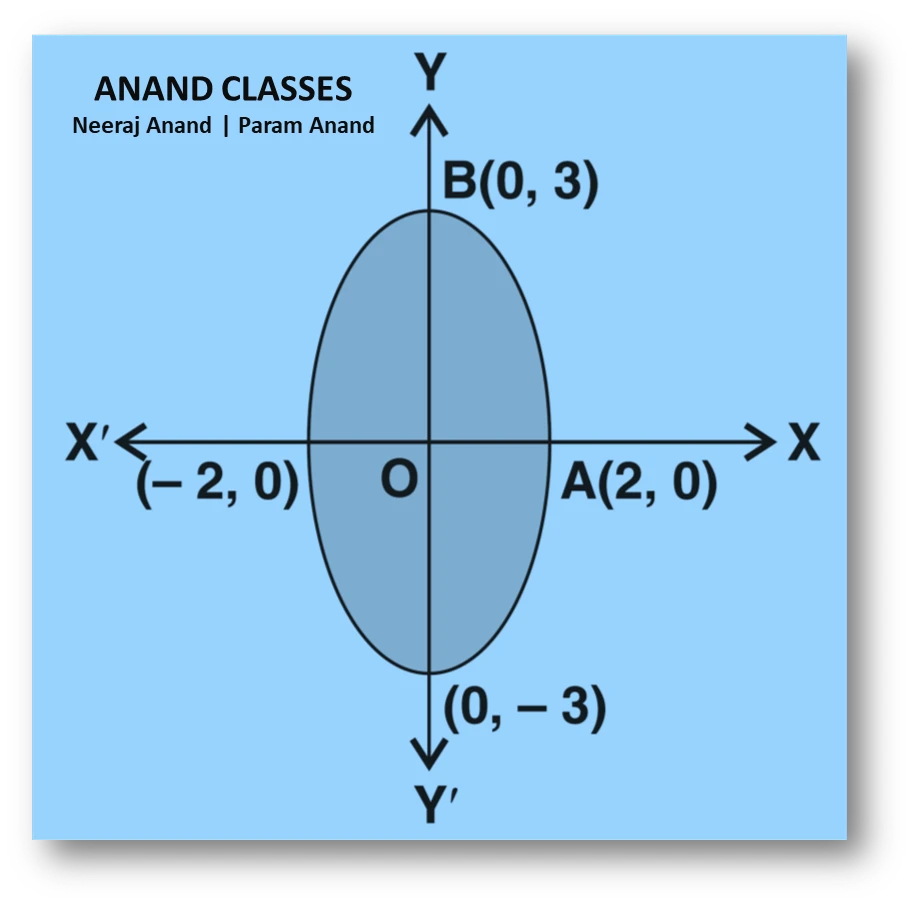 Ncert question. 2 : find the area of the region bounded by the ellipse
$$\frac{x^{2}}{4}+\frac{y^{2}}{9}=1$$