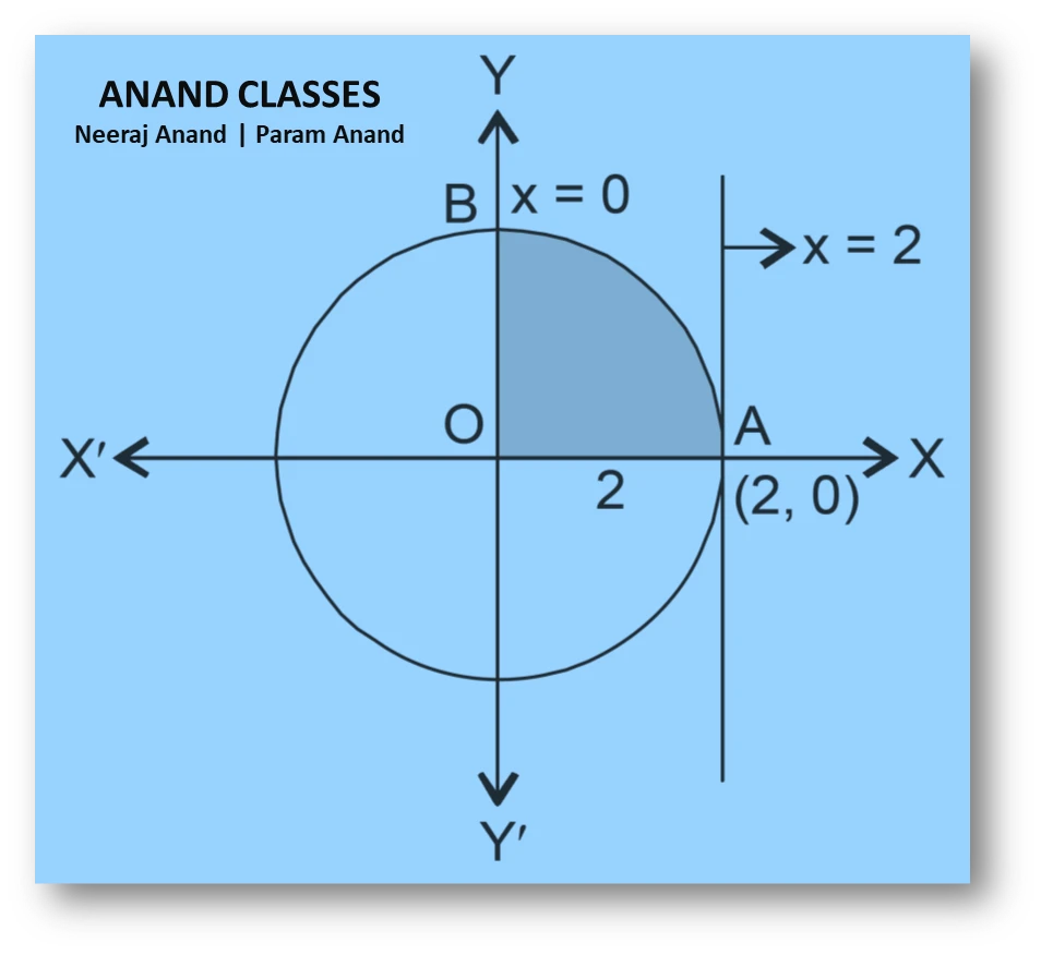 Ncert question. 3 : area lying in the first quadrant and bounded by the circle
$$ x^{2}+y^{2}=4 $$
and the lines $(x=0)$ and $(x=2)$ is: