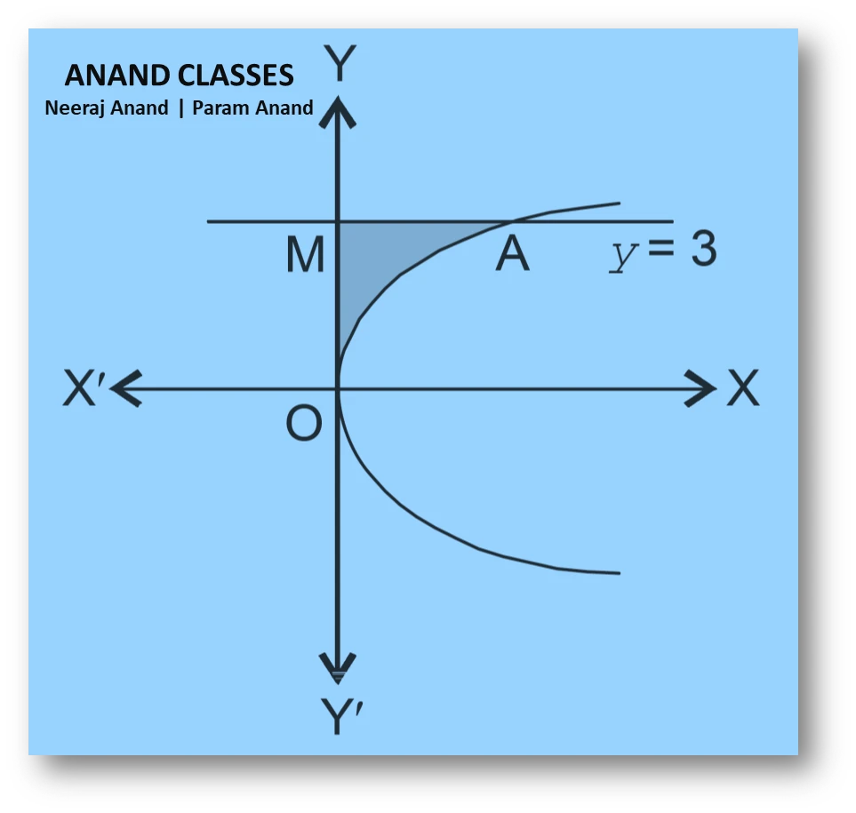 Ncert question. 4 : area of the region bounded by the curve
$ y^{2}=4x, $ the y-axis and the line $ y=3 $ is: