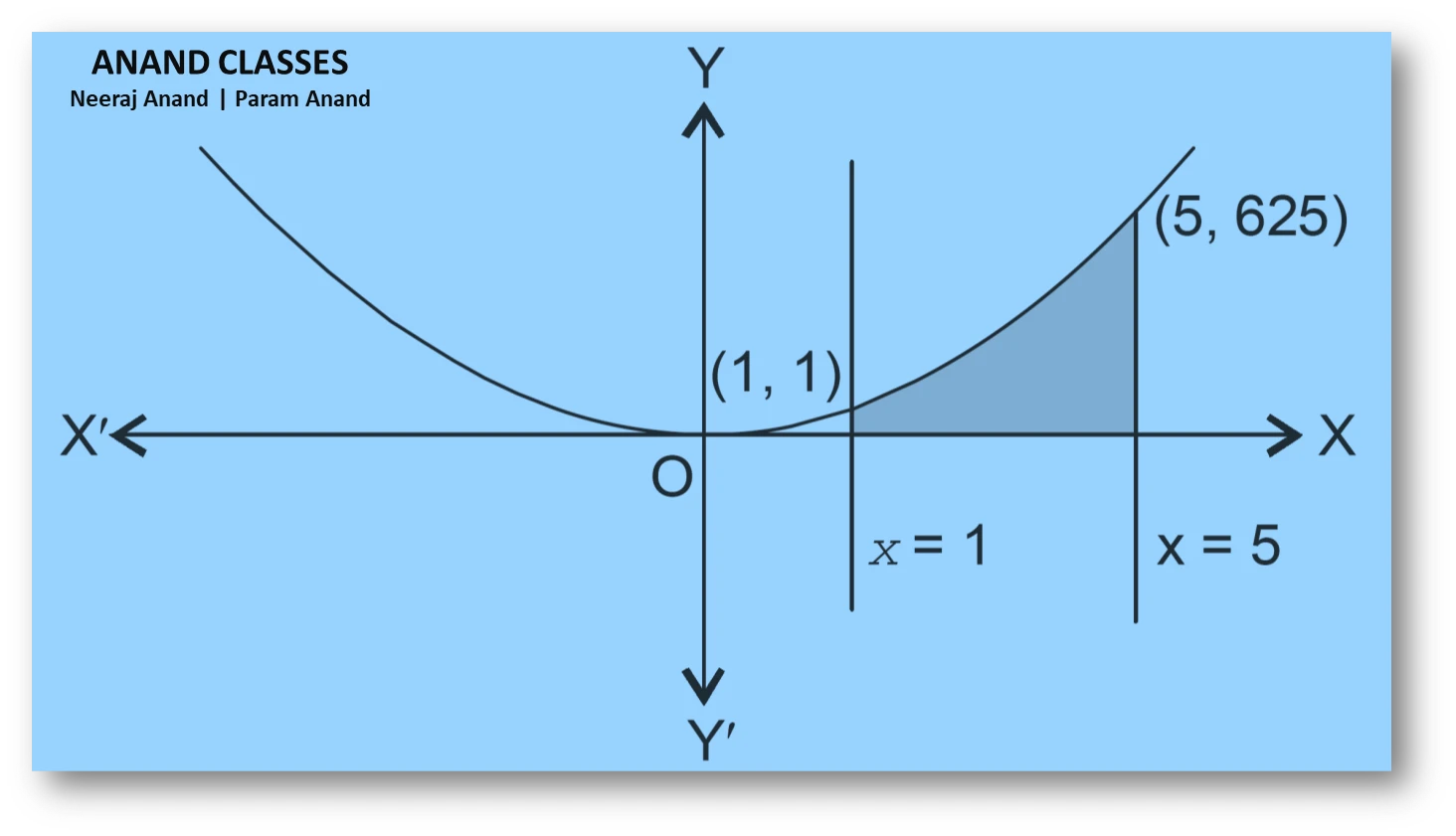 Ncert question. 1(ii) : find the area under the given curve $ y = x^{4}$ and the lines $ x = 1, x = 5 $, and the x-axis.