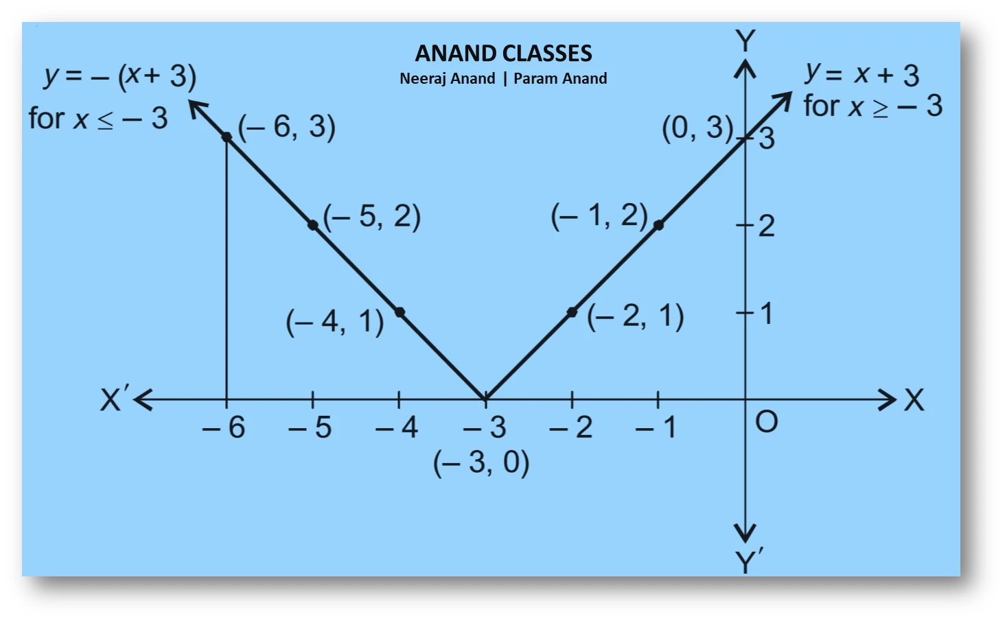 Ncert question. 2 : sketch the graph of $y=|x+3|$ and evaluate $\displaystyle \int_{-6}^{0}|x+3|\;dx$