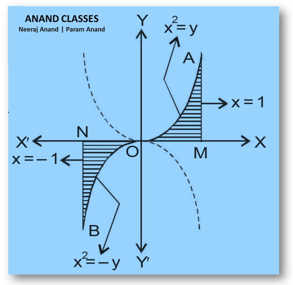 The area bounded by the curve $y = x | x |$ , $x$-axis and the ordinates $x = – 1$ and $x = 1$