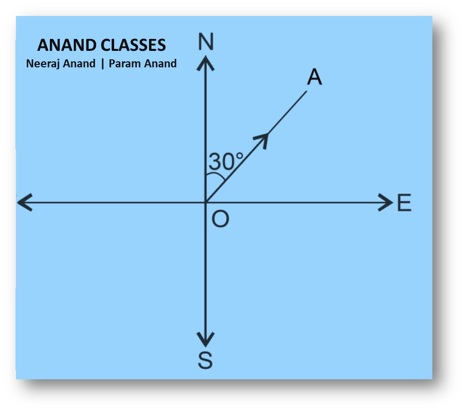 Ncert question. 1 : represent graphically a displacement of 40 km, 30° east of north.