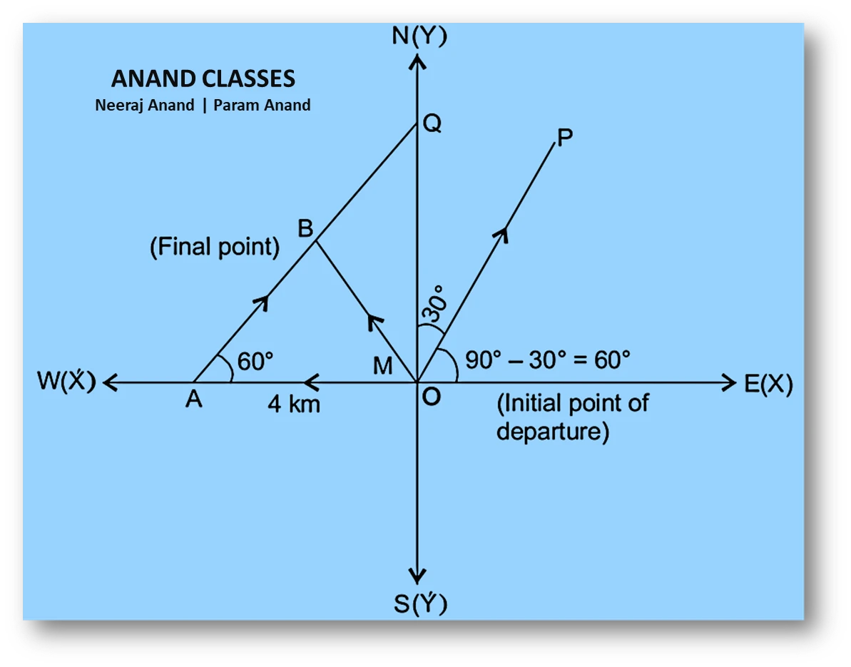 Ncert question. 3 : a girl walks $4\text{ km}$ towards west, then she walks $3\text{ km}$ in a direction $30^\circ$ east of north and stops. Determine the girl's displacement from her initial point of departure.