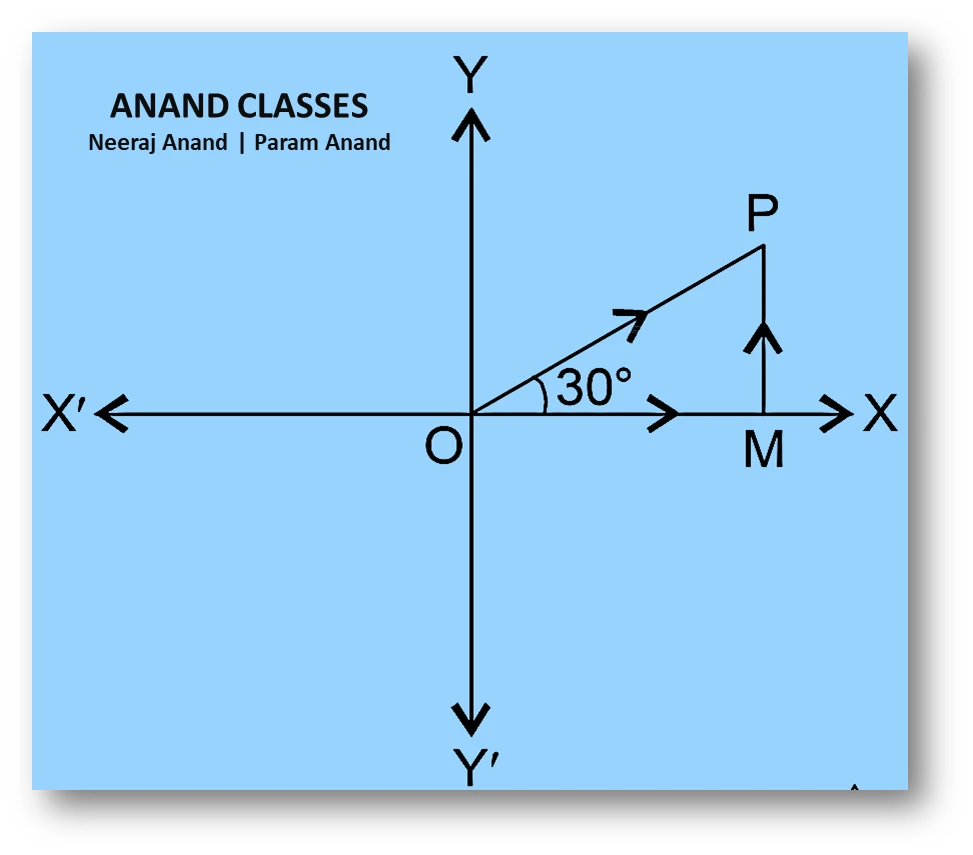 Ncert question. 1 : write down a unit vector in the xy-plane making an angle of $30^\circ$ with the positive direction of the x-axis.