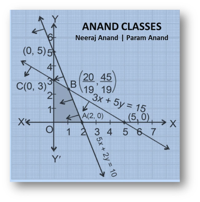 Ncert question 3: maximise $$z=5x+3y$$ subject to the constraints $$3x+5y\le 15,\;5x+2y\le 10,\;x\ge0,\;y\ge0$$