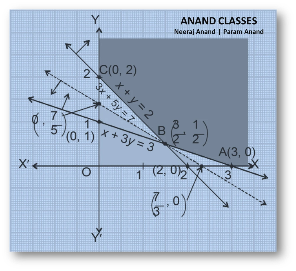 Ncert question. 4 : minimise $$z=3x+5y$$ subject to $$x+3y\ge 3, \; x+y\ge 2, \; x\ge 0,\quad y\ge 0$$