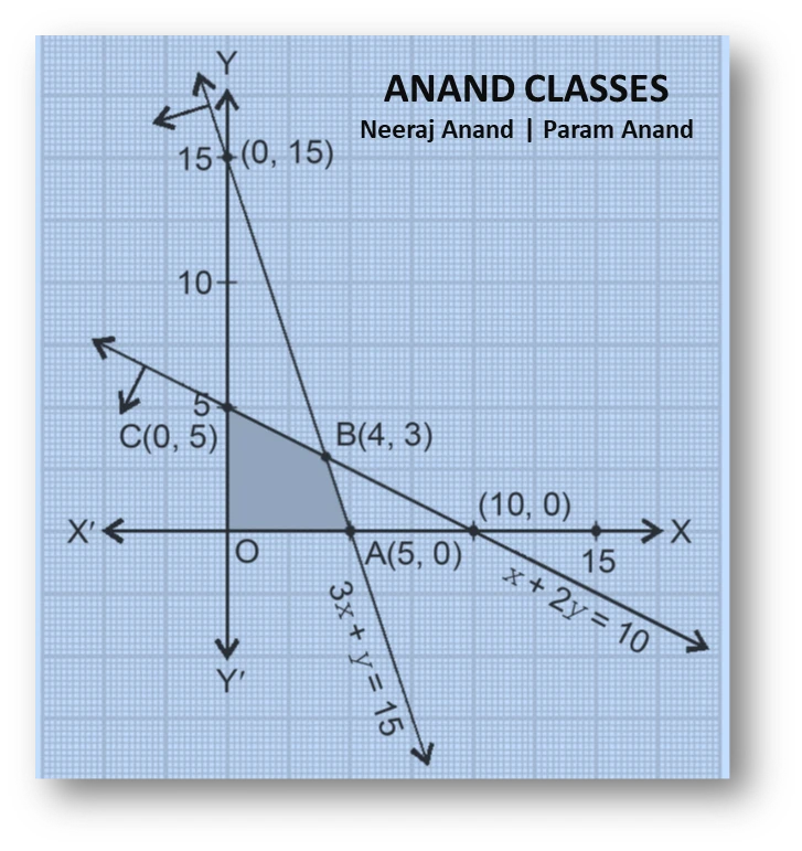 Ncert question. 5 : maximise $$z=3x+2y$$ subject to
$$x+2y\le 10, \;3x+y\le 15, \;x\ge 0,\quad y\ge 0$$