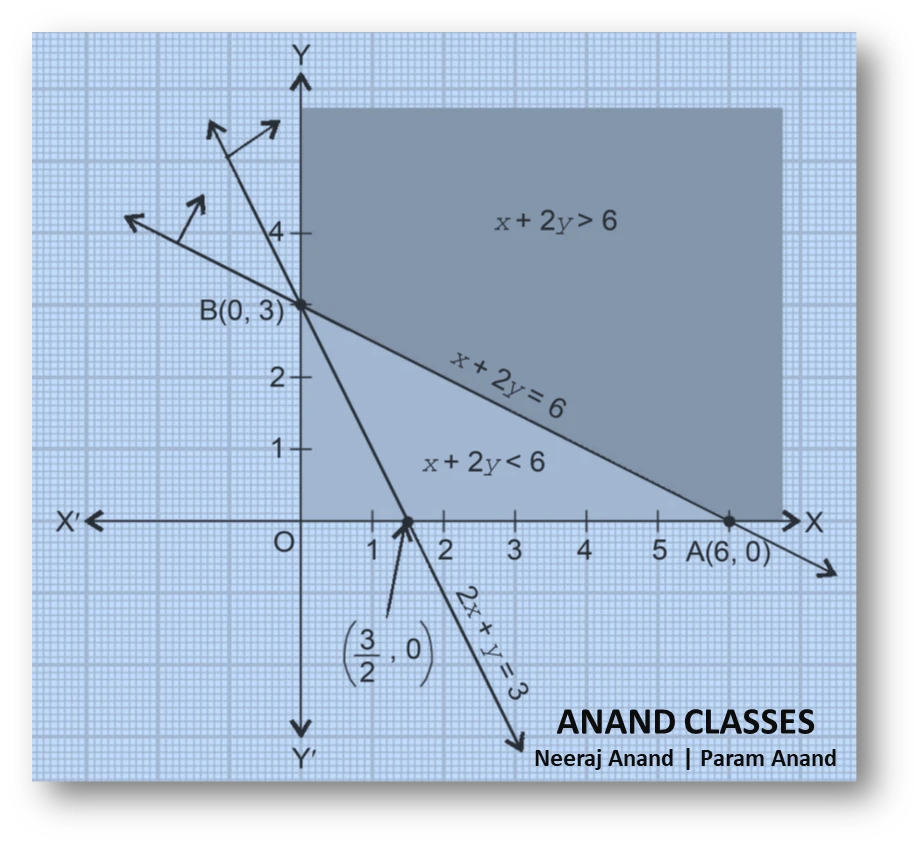Ncert question. 6 : minimise $z=x+2y$ subject to $2x+y\ge 3, \; x+2y\ge 6, \; x\ge 0,\quad y\ge 0$