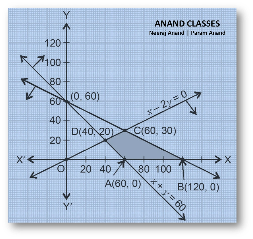 Ncert question. 7 : maximise and minimise $$z=5x+10y$$ subject to $$x+2y\le 120, \; x+y\ge 60, \; x\ge 0,\quad y\ge 0$$