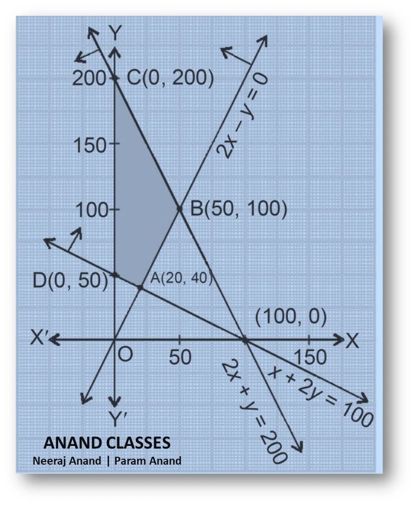 Ncert question. 8 : minimise and maximise $z=x+2y$ subject to $x+2y\ge 100, \; 2x-y\le 0, \; 2x+y\le 200, \;x\ge 0,\quad y\ge 0$