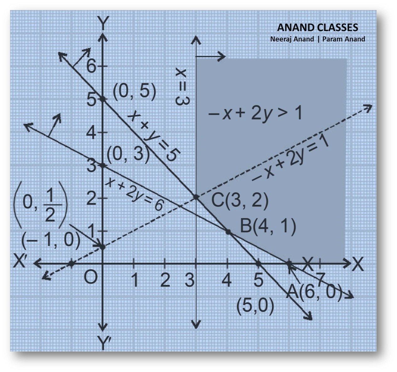 Ncert question. 9 : maximise $z = -x + 2y$ subject to constraints: $x \ge 3, \; x + y \ge 5, \; x + 2y \ge 6, \;y \ge 0$