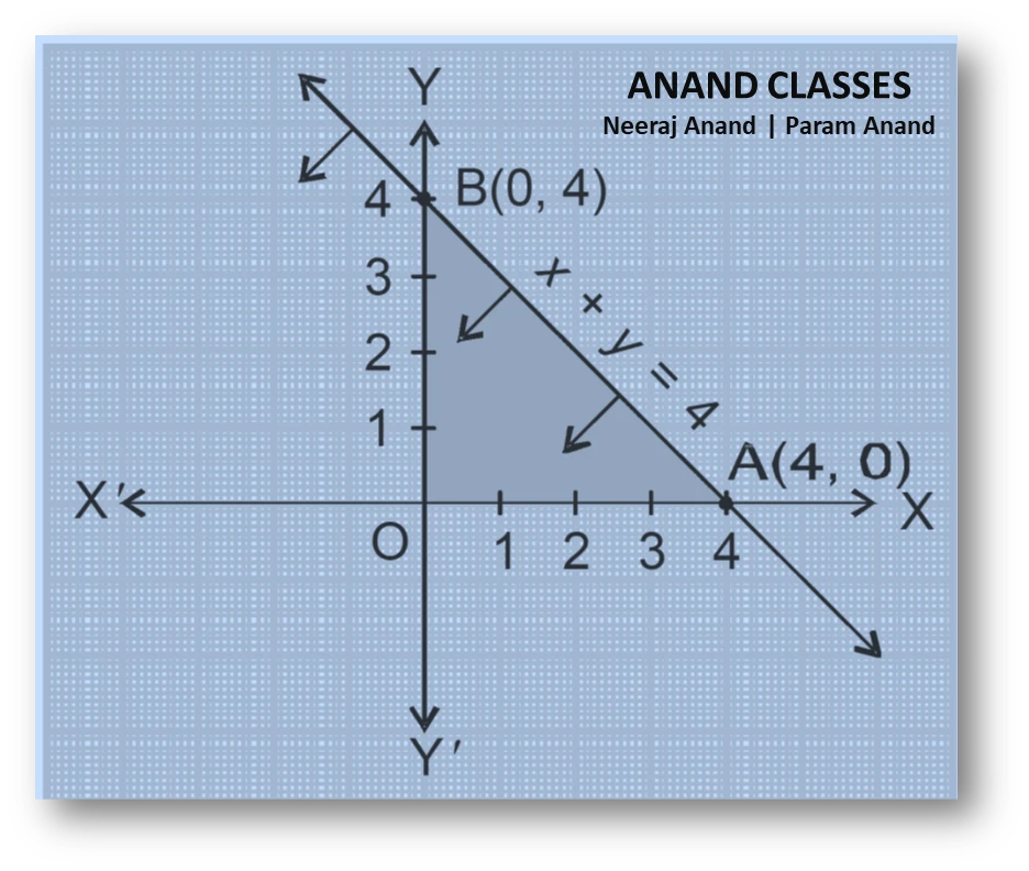 Ncert question 1 : maximise
$$z = 3x + 4y$$
subject to the constraints
$$x + y \le 4,\; x \ge 0, \;y \ge 0. $$